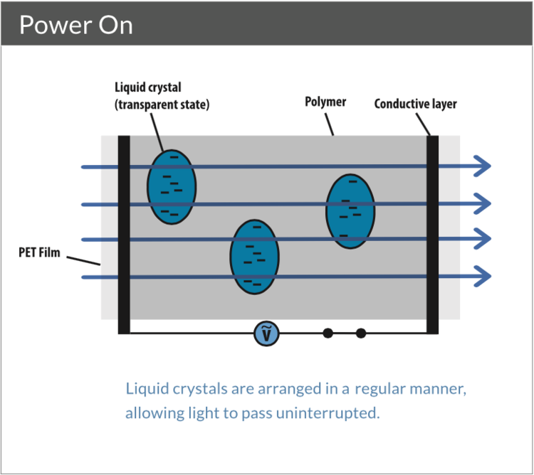 Liquid Crystal Smart Film