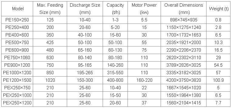 Thechnical parameters