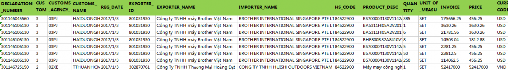 Vietnam Export Douanegegevens 2017