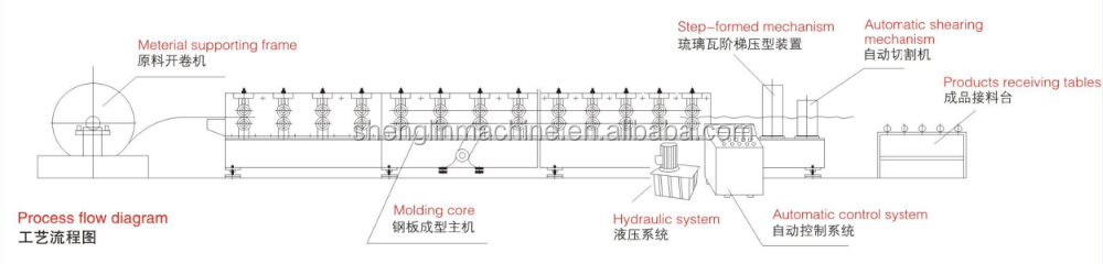 High speed glazed roof panel step tile roll forming machine price