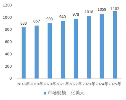 Analysis Of Global Industrial Fastener Market