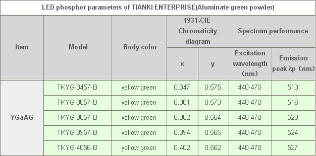 LED phosphor/ LED phosphor powder/LED phosphor materials system