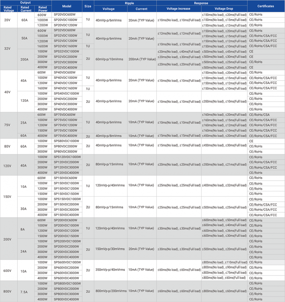 Dc Power Supply Product Table