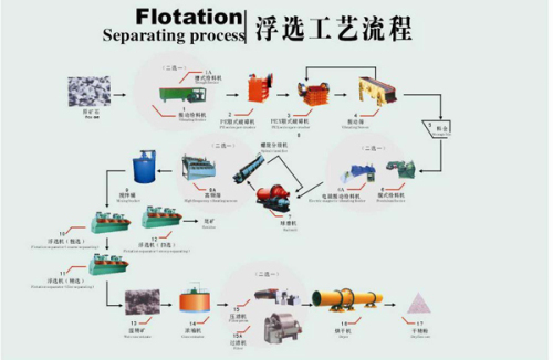 China Supplier Flotation Separating Machine, Flotation Process Machine, Flotation Process Equipment