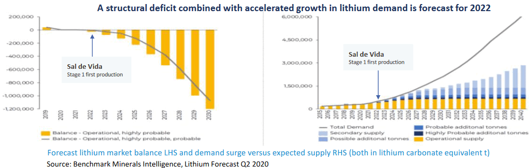 Lithium-demand-v-supply-forecasts-by-BMI-as-of-Q2-2020-Deficits-may-begin-from-2022-or-2023