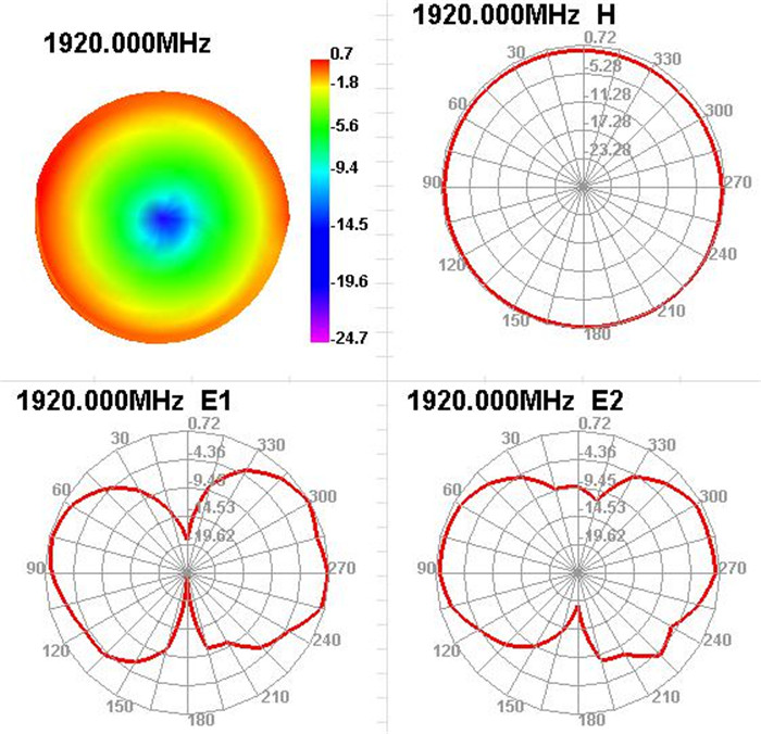 GSM Antenna Test Figure