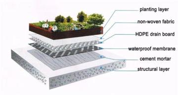 HDPE Drainage Board with Top Compressive Strength