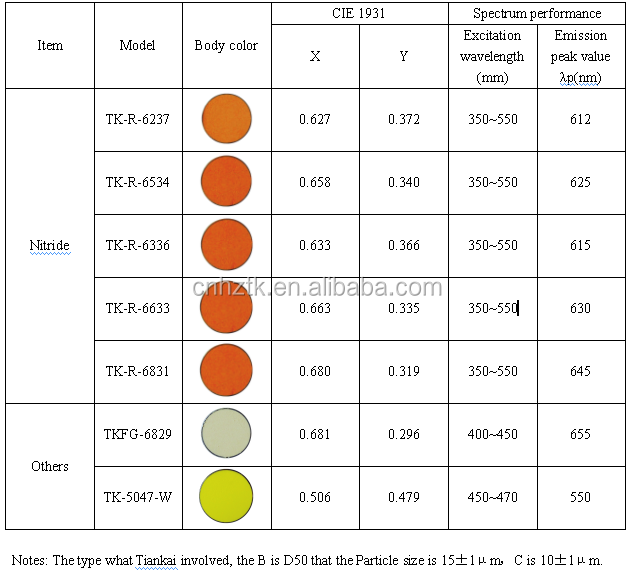 LED phosphor powder , LED red Silicon Nitride Phosphor for LED light