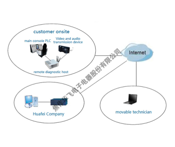 Remote Data Diagnosis Can Fault Monitoring & Diagnosis