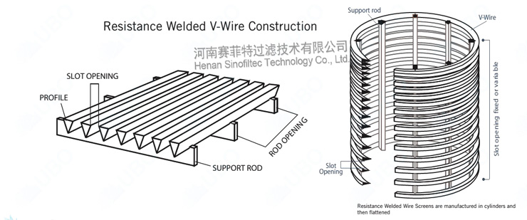 Wedge Wire Screen Cylinders