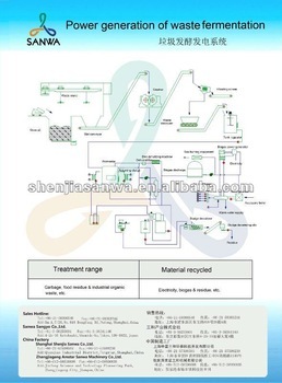 Food waste treatment plant