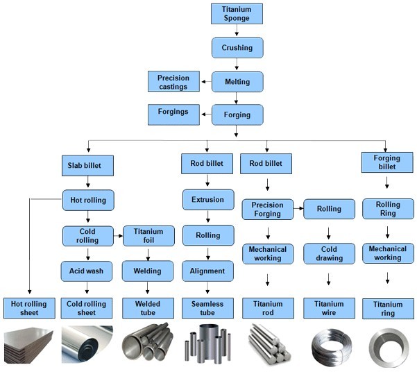 Baoji Rowlyn special ASTM B265 Grade 5 Titanium Plate/Titanium Sheet