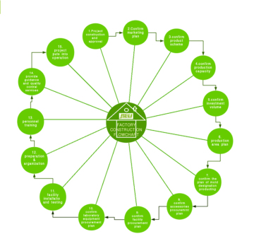 Wenzhou Profession MCB & RCCB Factory Construction Service