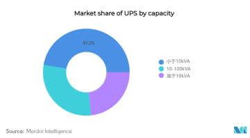 High Frequency Online UPS three-phase