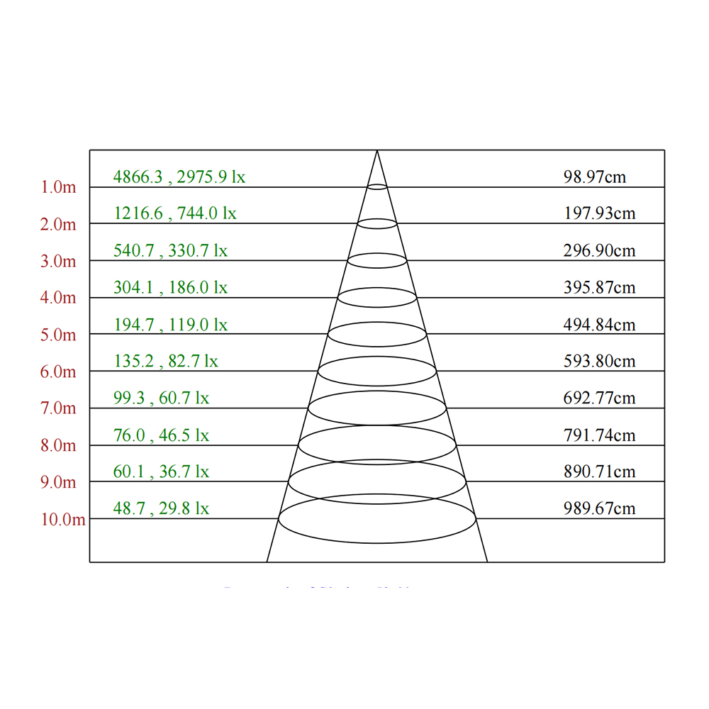 house light Lux chart