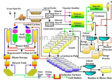 gold mining equipment, ore crushing plant, Gold Ore Processing