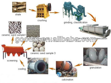 2012 Bauxite Ceramsite Making Machine Ceramsite production line bauxite oil fracture proppant