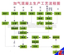 hot sale aac brick making machine line/aac block making machine plant/aac lines machinery, aac plant autoclave