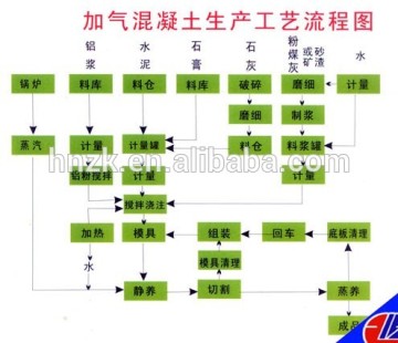 hot sale aac brick making machine line/aac block making machine plant/aac lines machinery, aac plant autoclave