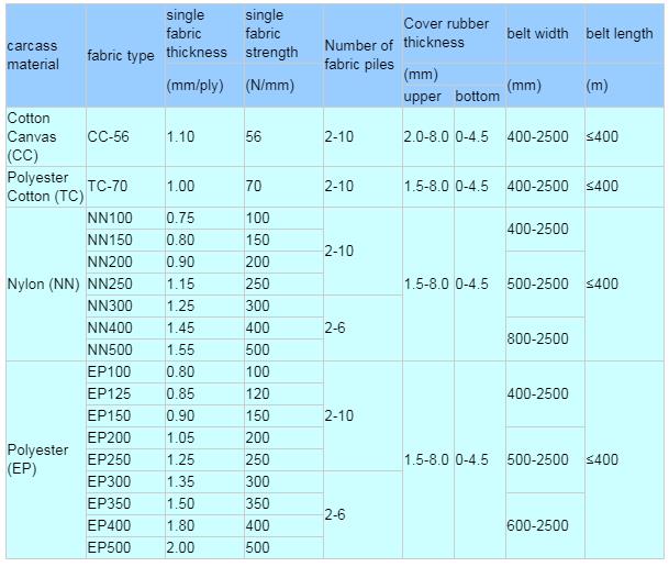 EP100 125 150 quarry conveyor belt rubber dredger conveyor belt