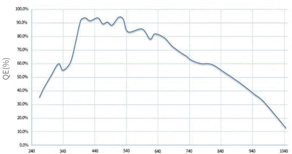 DIAGRAMA DE CURVA DE EFICIENCIA CUÁNTICA HCKX-555 HCKX-555 QUANTUM EFFICIENCY CURVE DIAGRAM