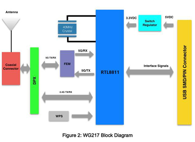 SKYLAB low power consumption 2.4 GHz Wlan 5 GHz dual-band usb wifi module