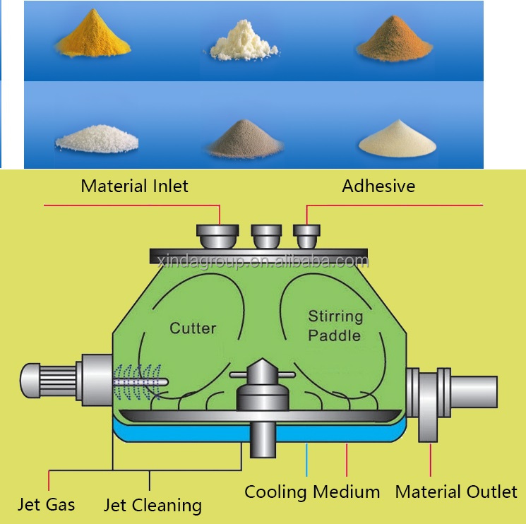 Auto PLC Touch Screen High Speed Efficient Mixing Wet Mixer Granulator