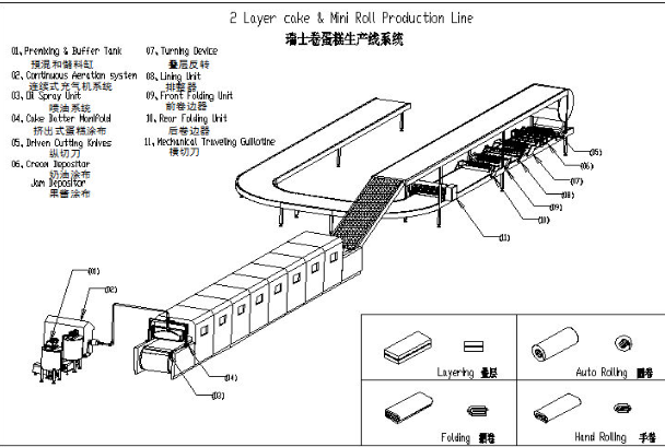 Fully Automatic Layer Cake Making Machine