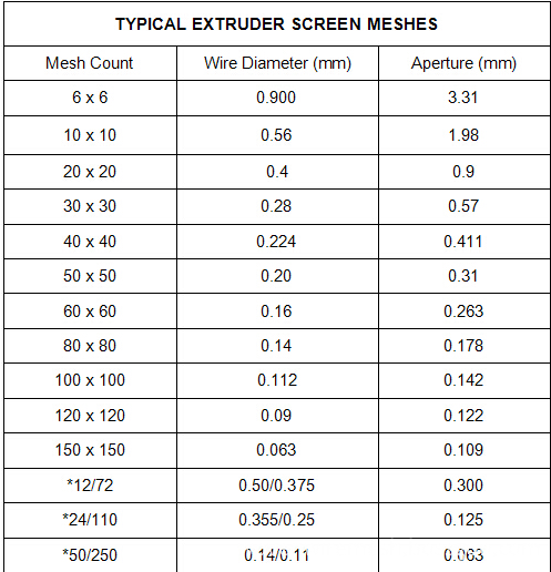 typical extruder screen mesh