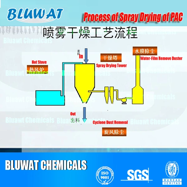 Light Yellow PAC for Industry Water Treatment