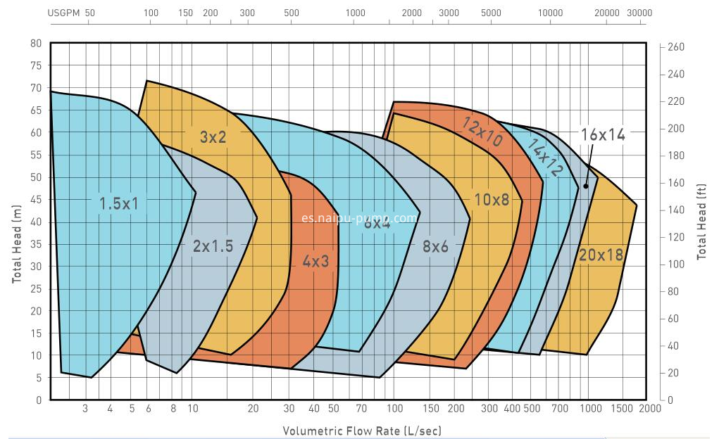 AH pump performance curves