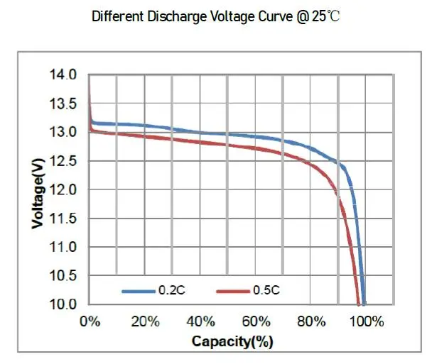 12V 50ah Lithium Ion LiFePO4 Li Ion Battery for Solar/UPS/EV/Scooter