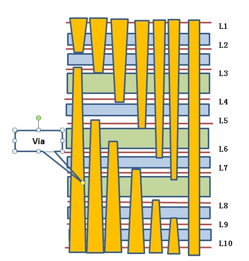 Anylayer connect of HDI PCB, need to adjust drill