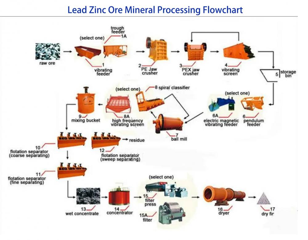 Mining Flotation Cell Equipment Lead Zinc Ore Processing