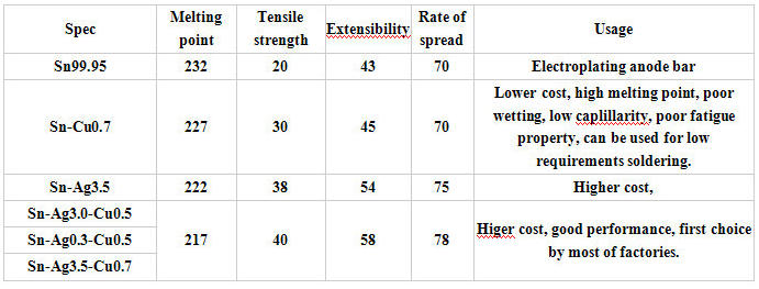 Good invasive ability diamond segment silver solder for wire welding