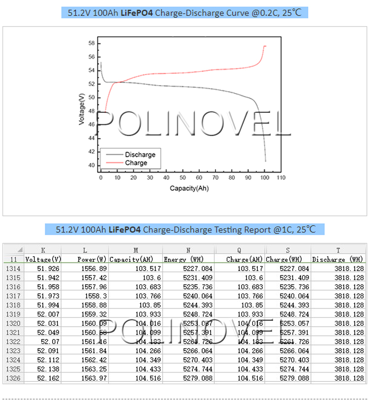 Polinovel solar rv boat golf cart 48v 100ah lithium iron phosphate battery pack