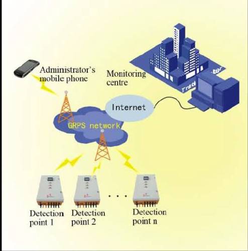 Harmful gas monitoring system