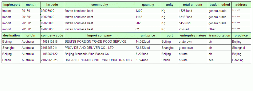 Sauce-China Import Customs Data