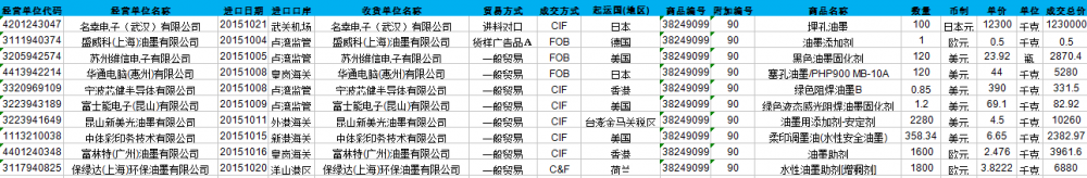 Printing ink additive CN Import Customs Data