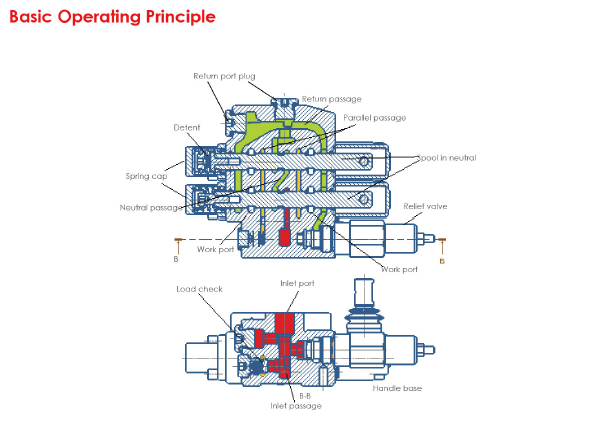 Basic Operating Principle