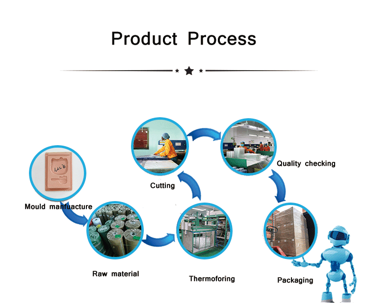 Product Process