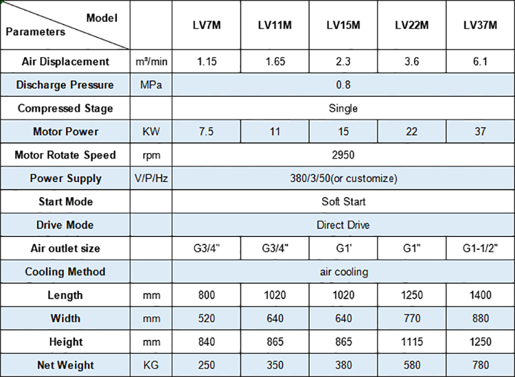 Specifications of Hongwuhuan new LVM vsd screw compressors