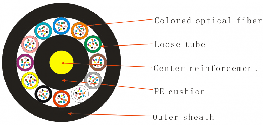 Non-metallic reinforced loose sleeve layer stranded filling type PE outdoor cable 144 fibers GYFTY