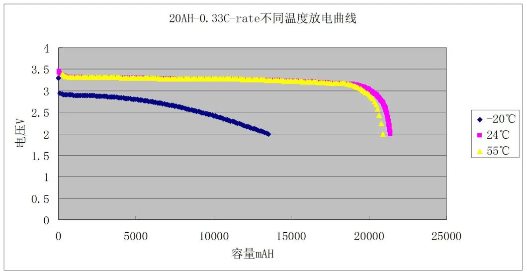 Grade a 3.2V 20ah Prismatic LiFePO4 Lithium Battery Cells for Electric Vehicle/Solar Enery