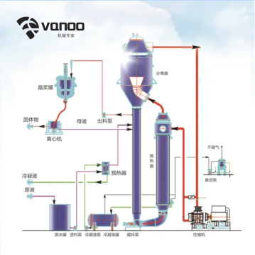 DTB/OSLO Crystallizer for DAP/MAP Production