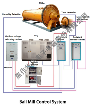 Inteligent Ball Grinding Mill Automatic Control System