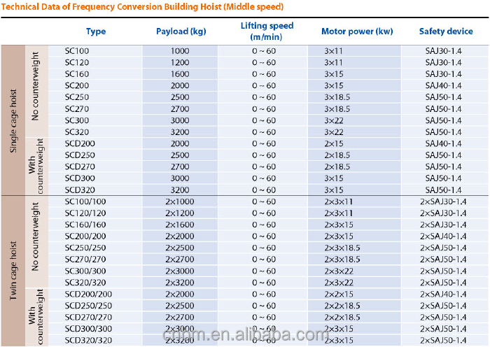 Middle Speed New 0-46m/Min Building Hoist