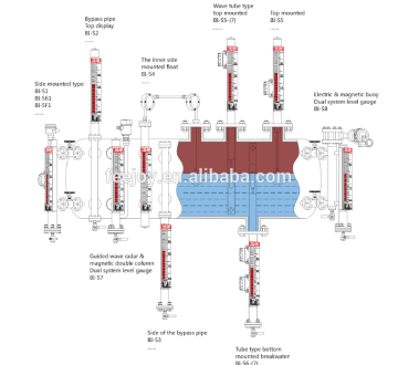 Bypass type Float Board Level Indicator