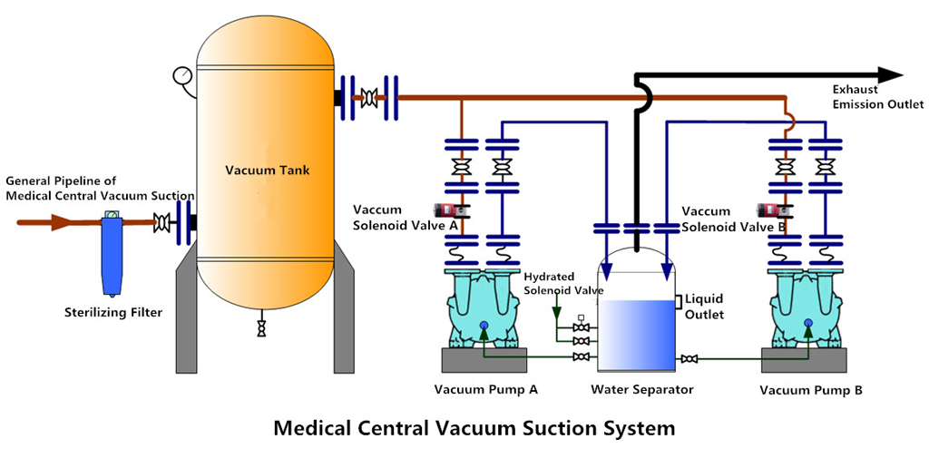 Medical Central Vacuum Suction