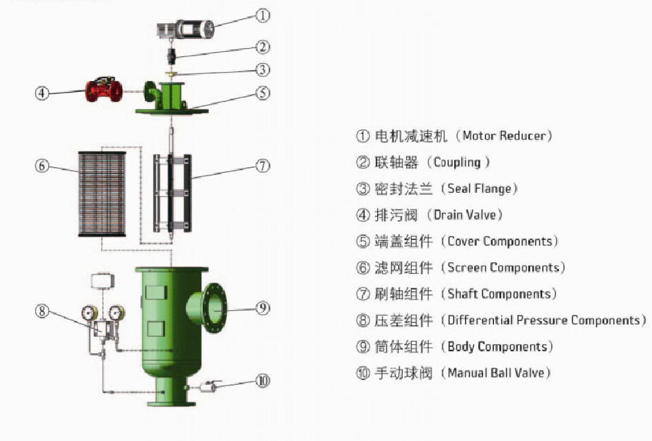 Filtrer Devices